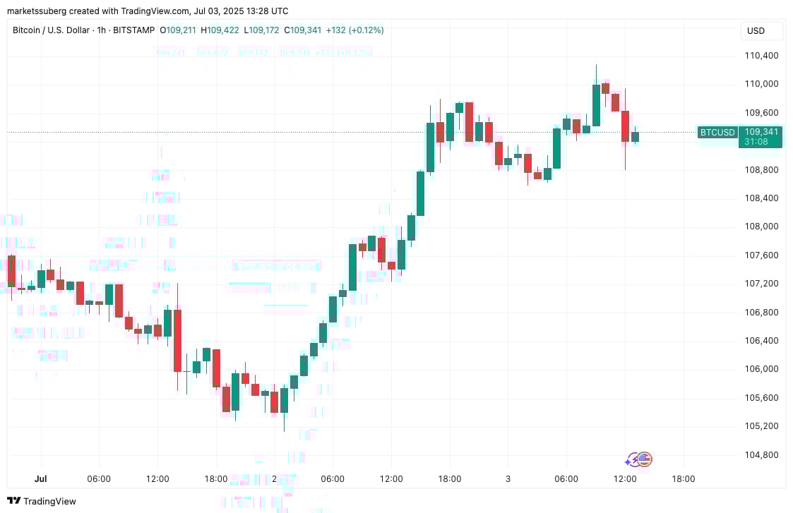 Hodinový graf BTC