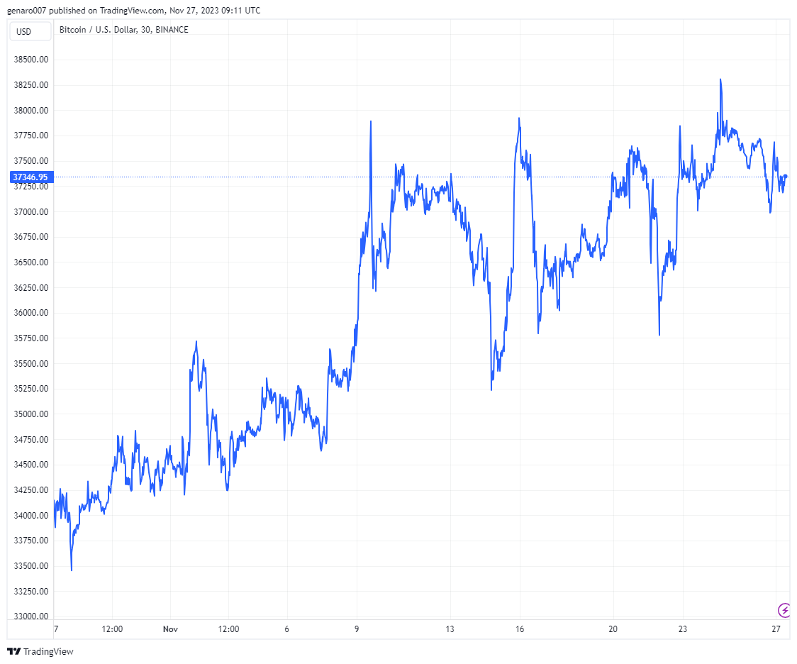 Vývoj bitcoinu za poslední měsíc. Graf vypadá dobře pro bitcoin.