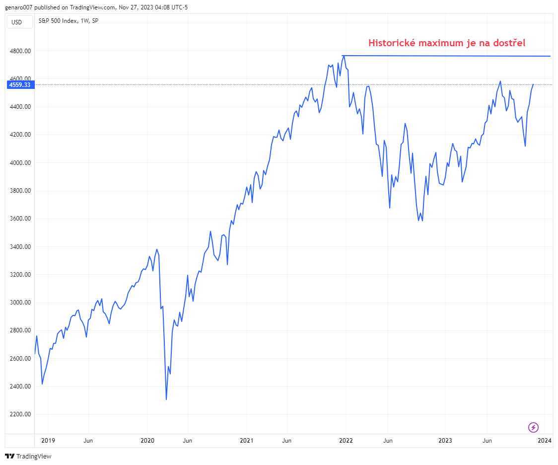Historický vývoj indexu S&P 500