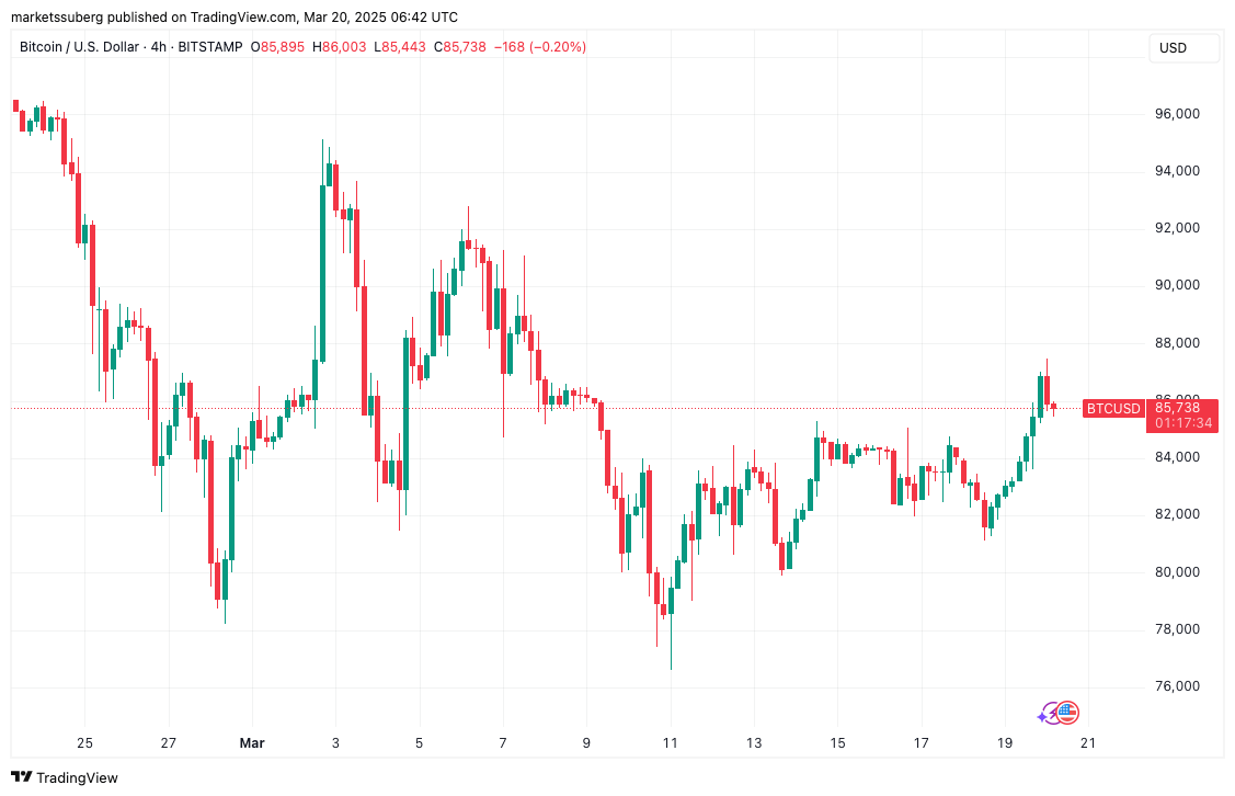 Graf BTC/USD na 4hodinovém časovém rámci. Zdroj: TradingView