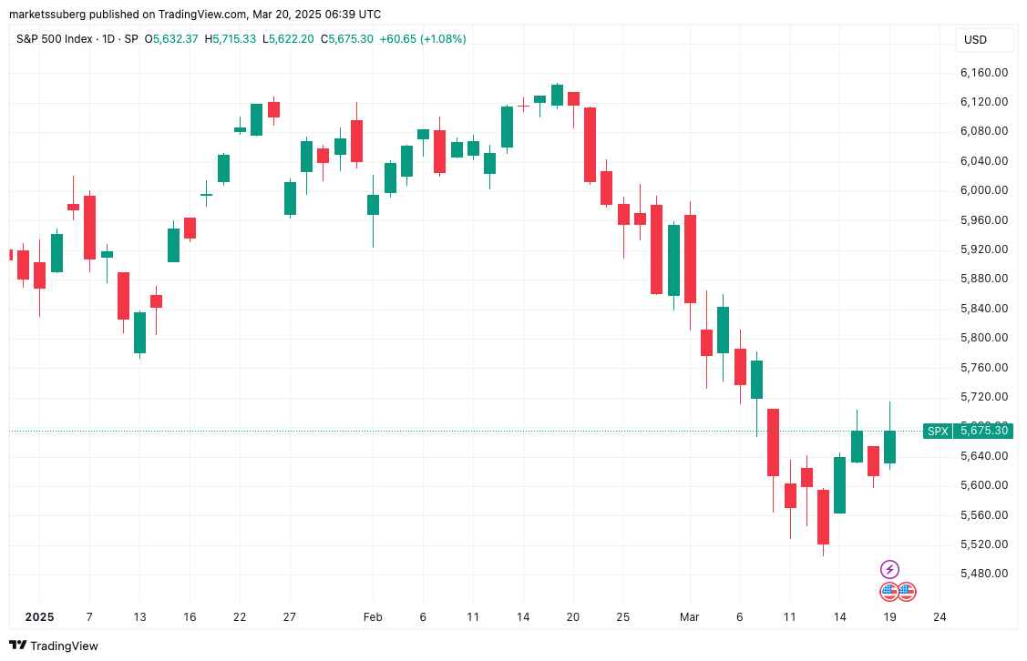 Denní graf indexu S&P 500. Zdroj: TradingView