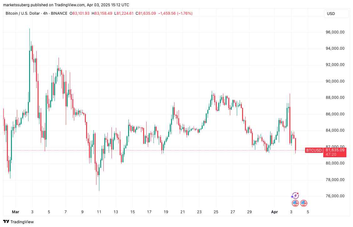 4hodinový graf BTC/USD. Zdroj: Cointelegraph/TradingView