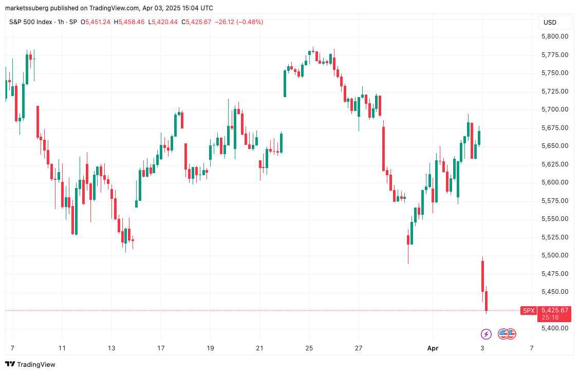 1hodinový graf S&P 500. Zdroj: Cointelegraph/TradingView