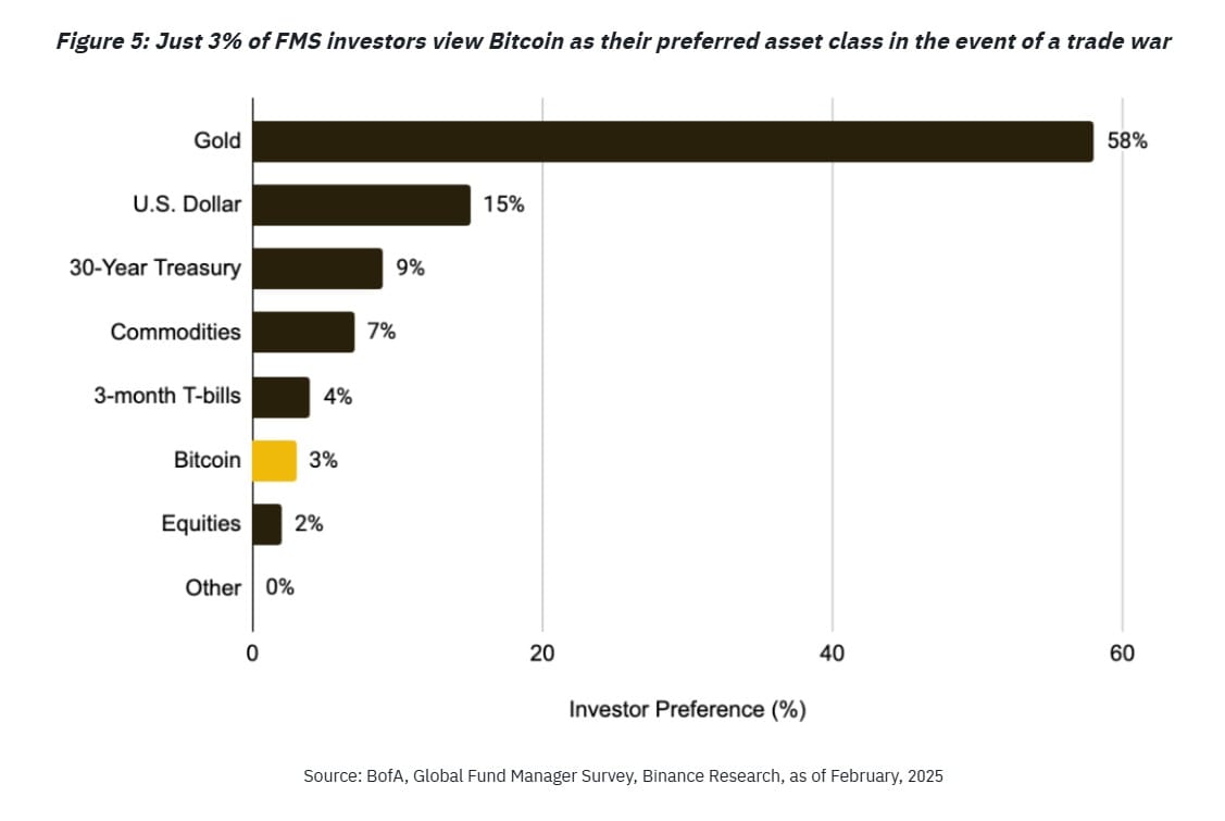 58 % respondentů uvedlo, že by během obchodní války preferovali držet zlato, zatímco pouze 3 % by zvolila bitcoin. 