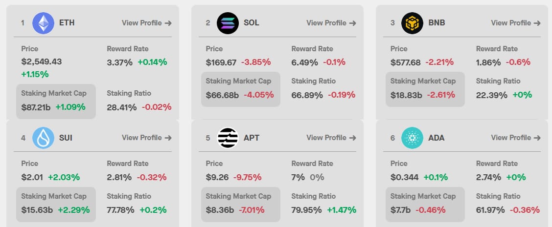 Data o stakingu na předních blockchainech. Zdroj: StakingRewards