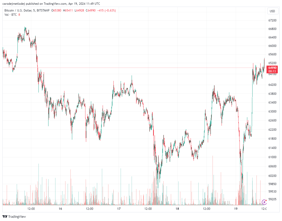 Graf páru BTC/USD.