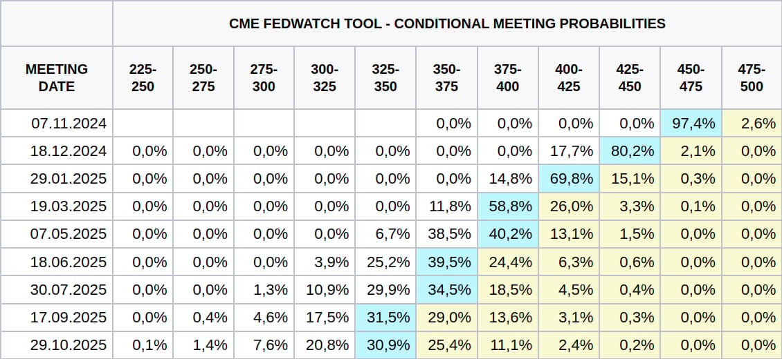 Aktuální pohled na předpokládané změny sazeb na dalším zasedání Fed (zdroj: CME FedWatchTool).