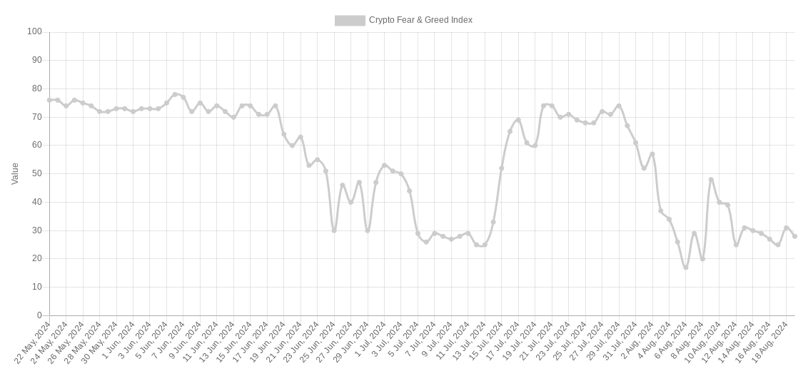 Crypto Fear & Greed Index. Zdroj: Alternative.me