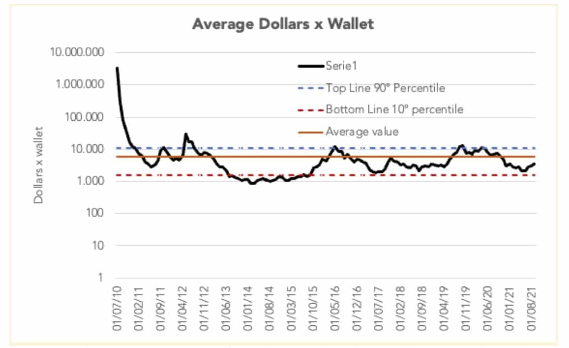 Průměrný zůstatek na peněženkách v dolarech. Často kolísá jen z důvodu změny ceny tokenu.