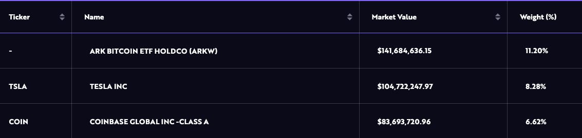 Tři nejlepší podíly v internetovém ETF nové generace ARK
