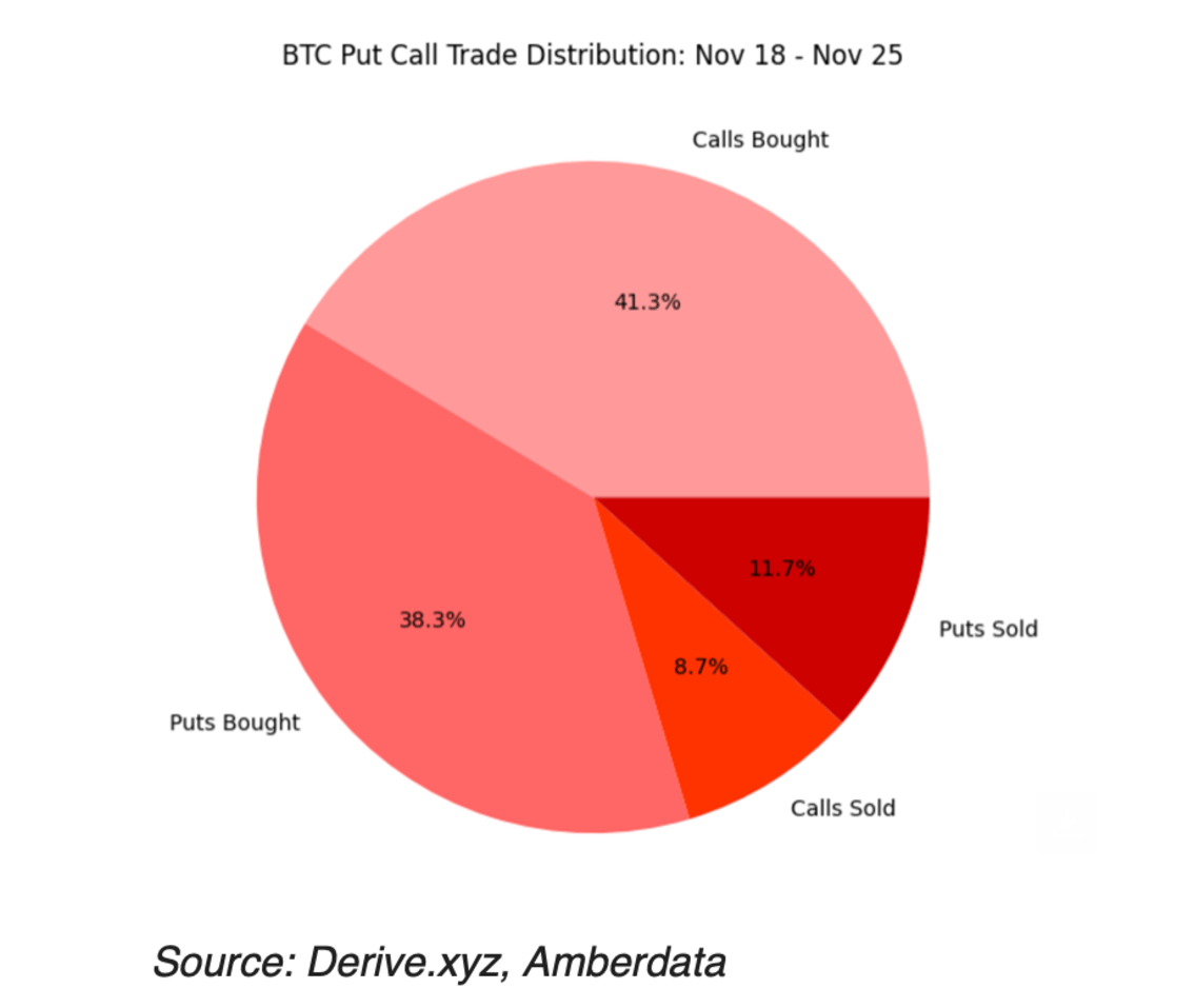 Opce na bitcoin. Zdroj: Derive