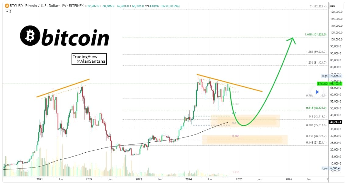 Poznačený graf páru BTC/USD.