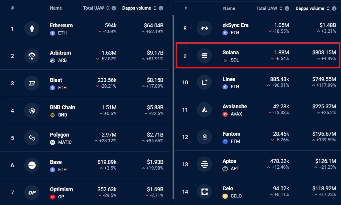 Nejlepší blockchainy podle 7denních objemů DApps - Zdroj: DappRadar