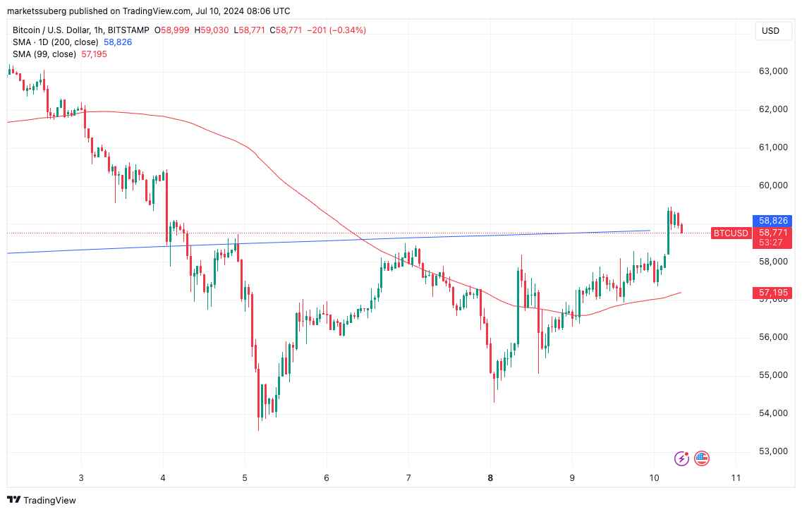BTC/USD 1hodinový graf s 99, 200-denní MA. Zdroj: TradingView