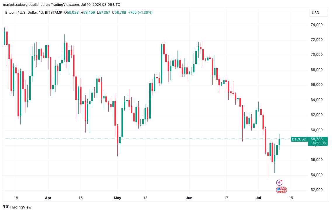 BTC/USD 1denní graf. Zdroj: TradingView