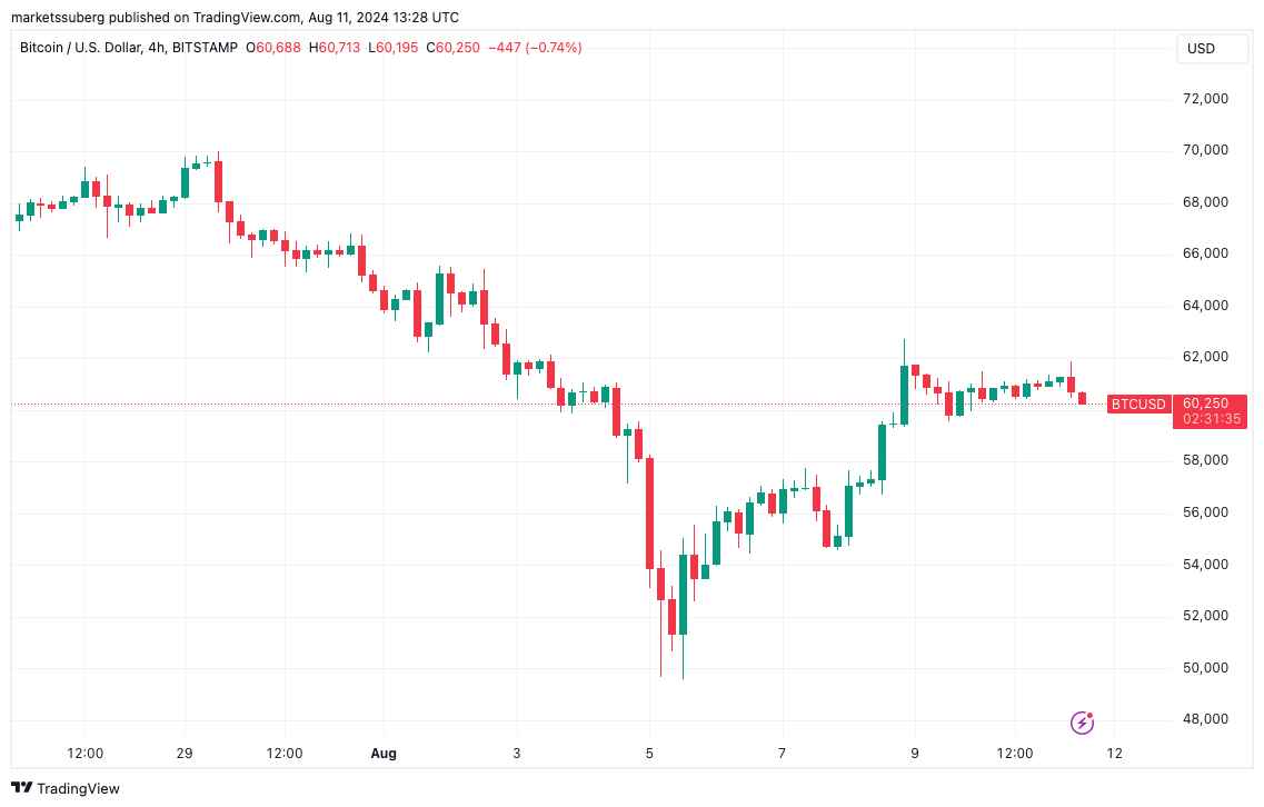 BTC/USD 4hodinový graf. Zdroj: TradingView