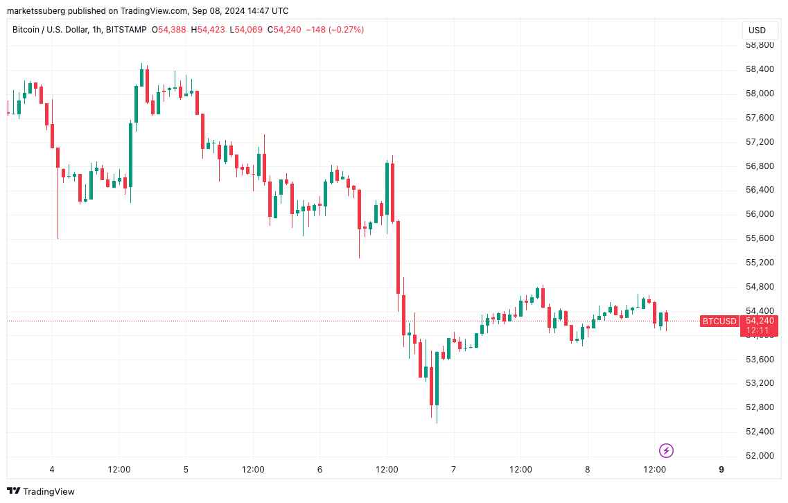 BTC/USD 1 hodinový graf. Zdroj: TradingView