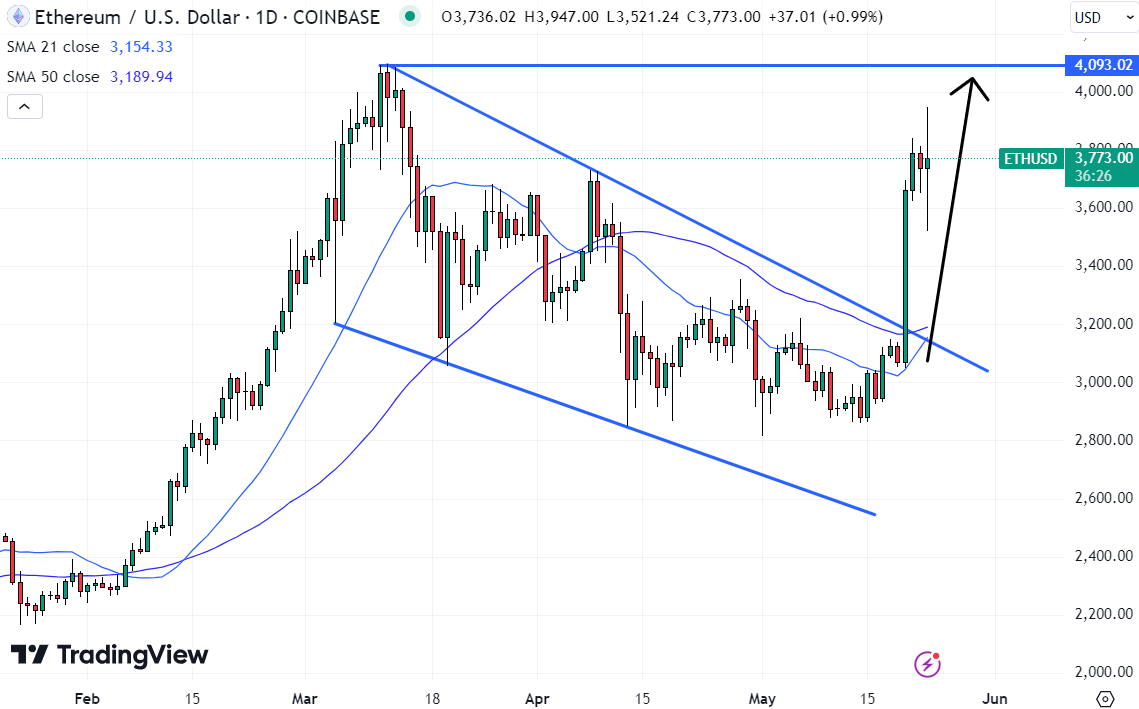 Cenová predikce etherea
