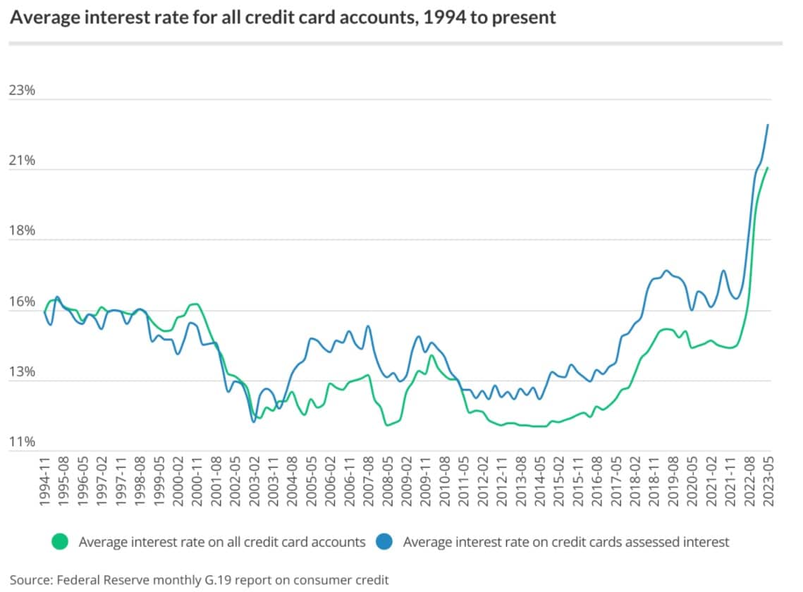 Nárůst úrokové sazby na kreditních kartách na historické maxima,