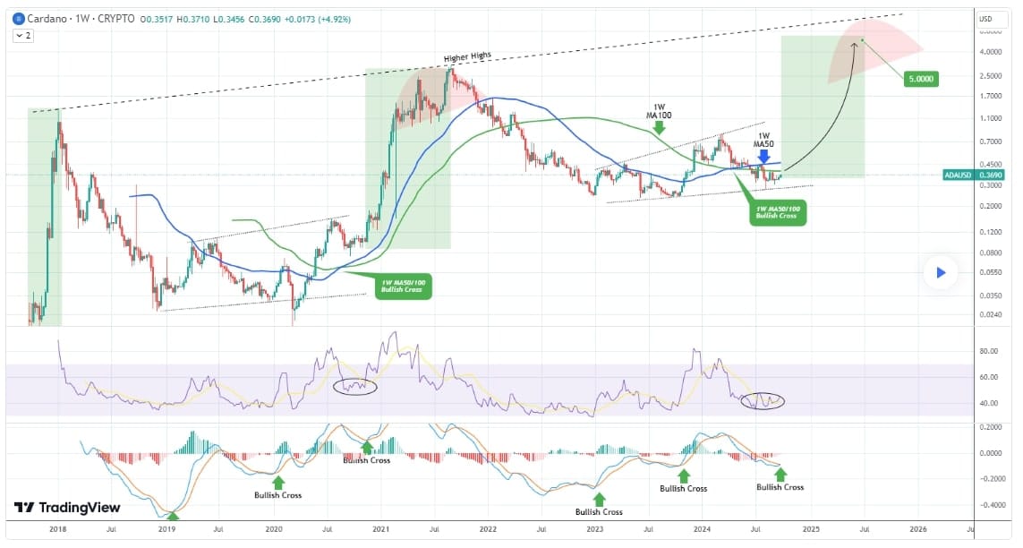 Byčí kříž (z anglického bullish cross) na grafu ADA.