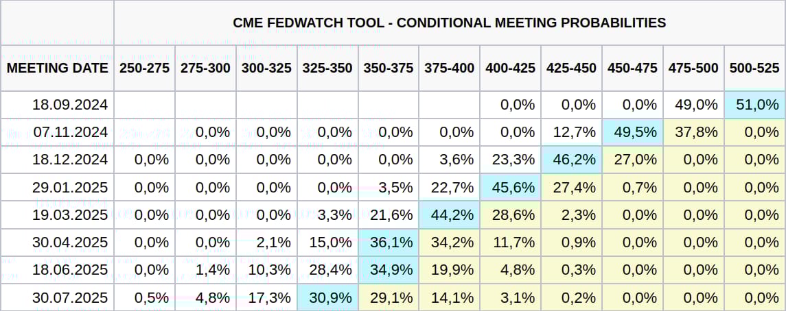 Aktuální pohled na očekávané změny základní sazby na budoucích zasedáních Fed (zdroj: CME FedWatch Tool).
