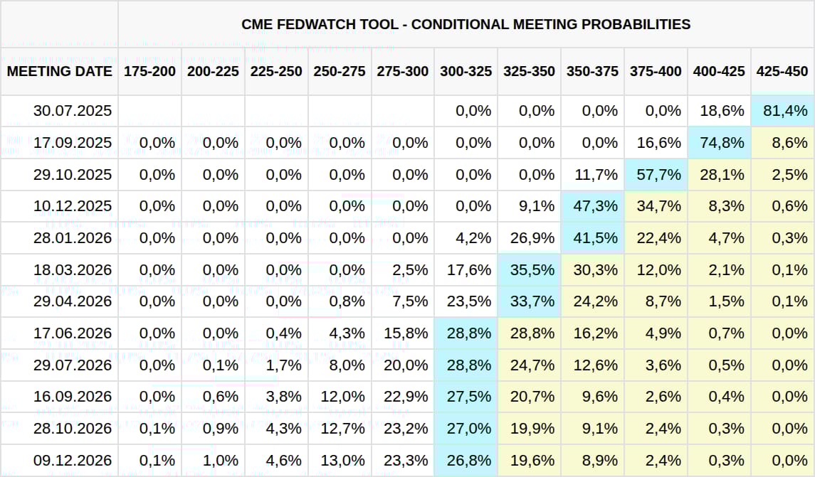 Aktuální přehled očekávání změny základní sazby na následujících zasedání Fed (zdroj: CME FedWatch Tool).