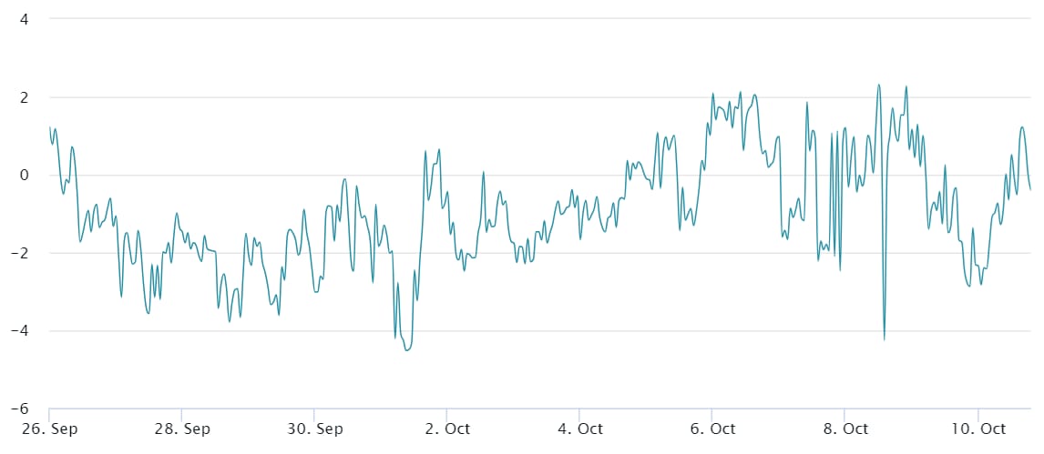 Metrika 25% delta skew na 30denních bitcoinových opcích (zdroj: Laevitas.ch).