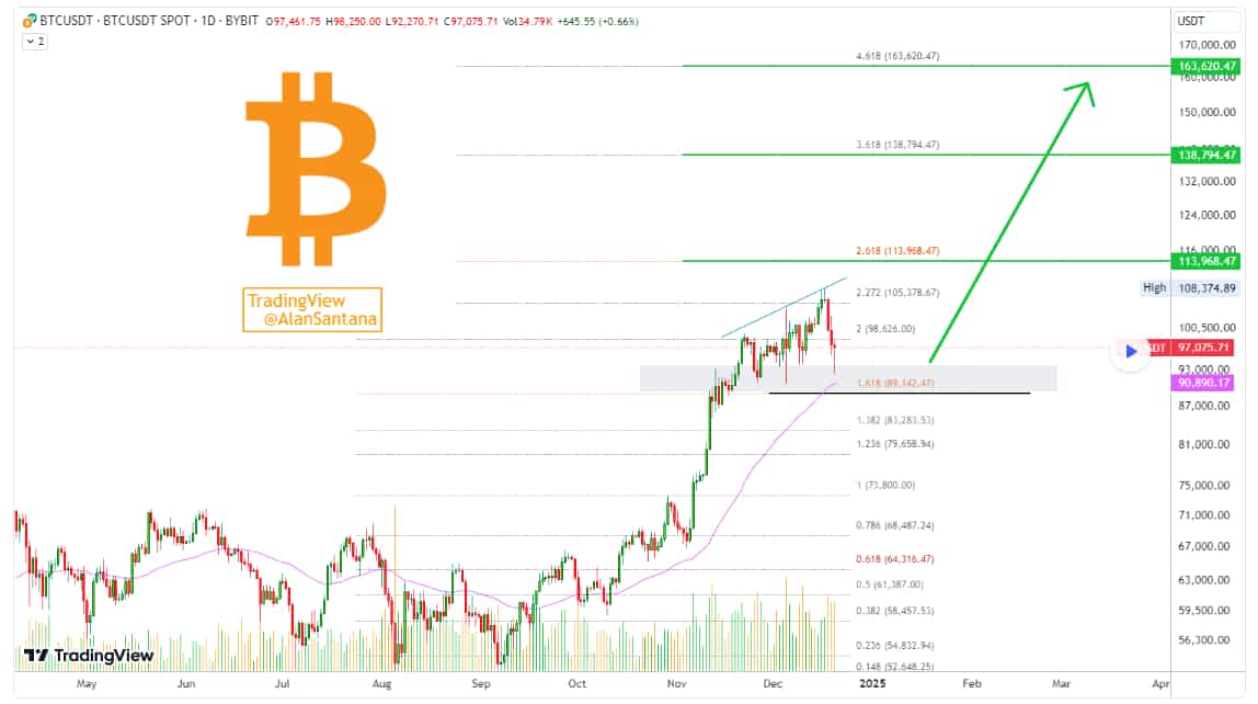 Fibonacciho retracement na BTC.