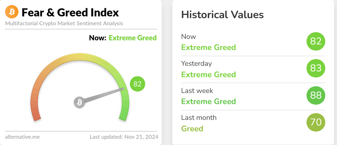 Index fear & greed pro trh s bitcoinem je na vysokých úrovních. 