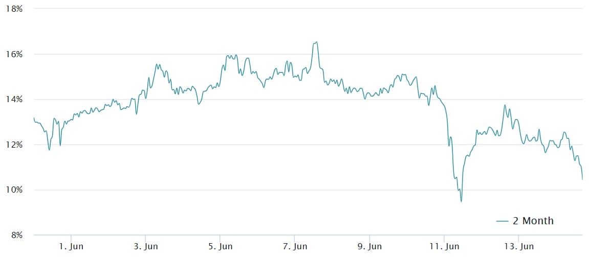 Anualizované prémium dvouměsíčních futures na bitcoin.
