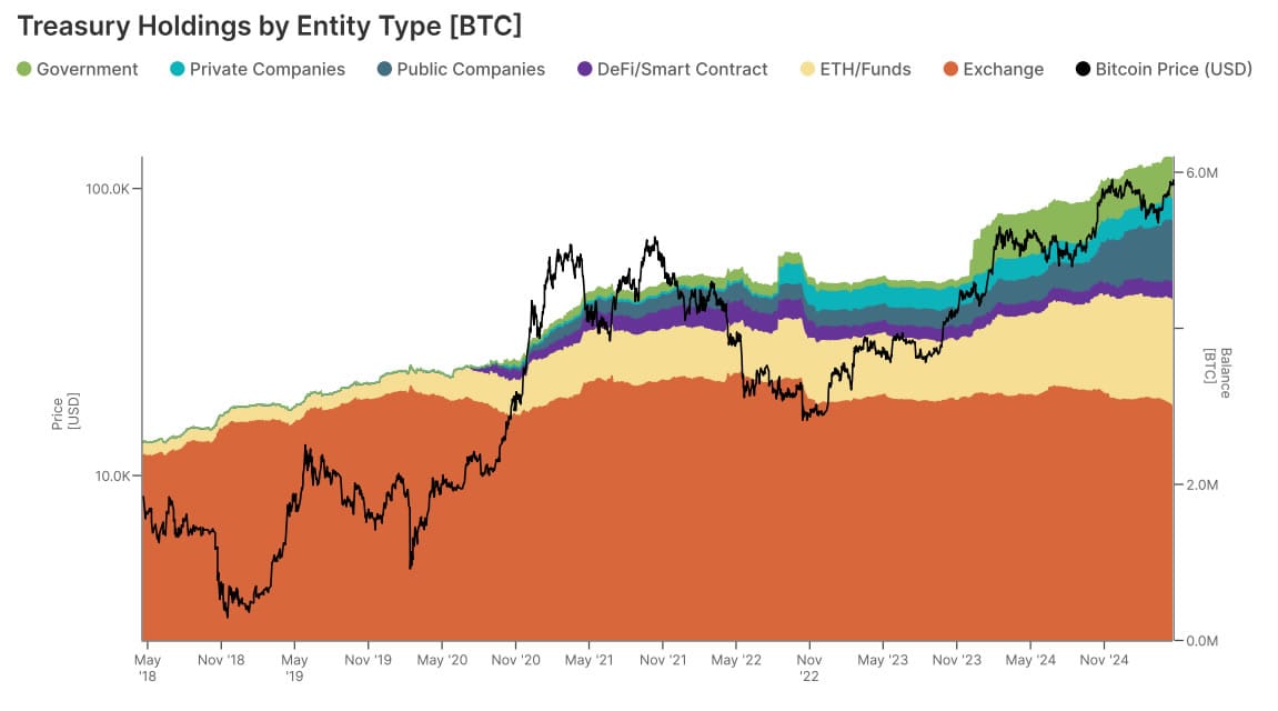 Držba BTC rozdělená podle typu entity. 