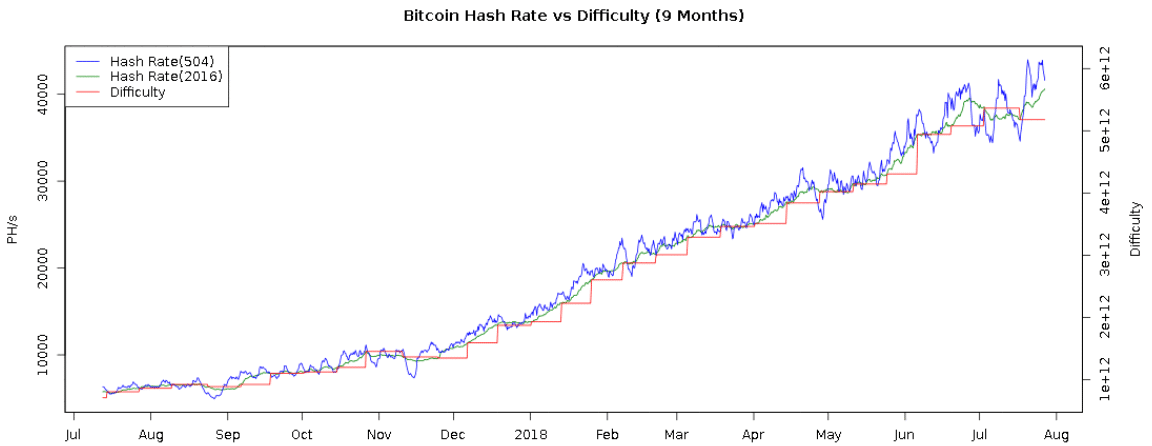 bitcoin hash rate difficulty