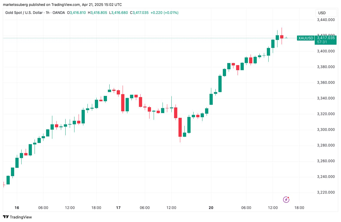 Hodinový graf XAU/USD. Zdroj: TradingView