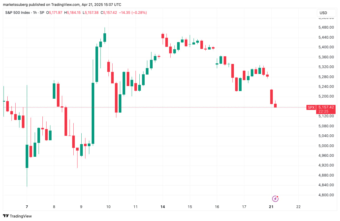 Hodinový graf S&P 500. Zdroj: TradingView