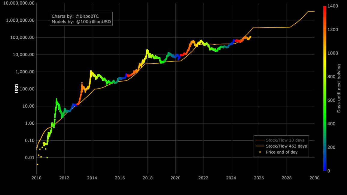 Model Stock-to-Flow v dlouhodobém výhledu. Zdroj: Bitbo