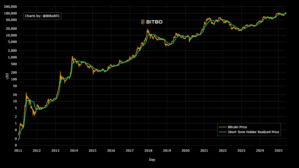 Vývoj ceny bitcoinu vs. realizovaná cena krátkodobých držitelů. Zdroj: Bitbo