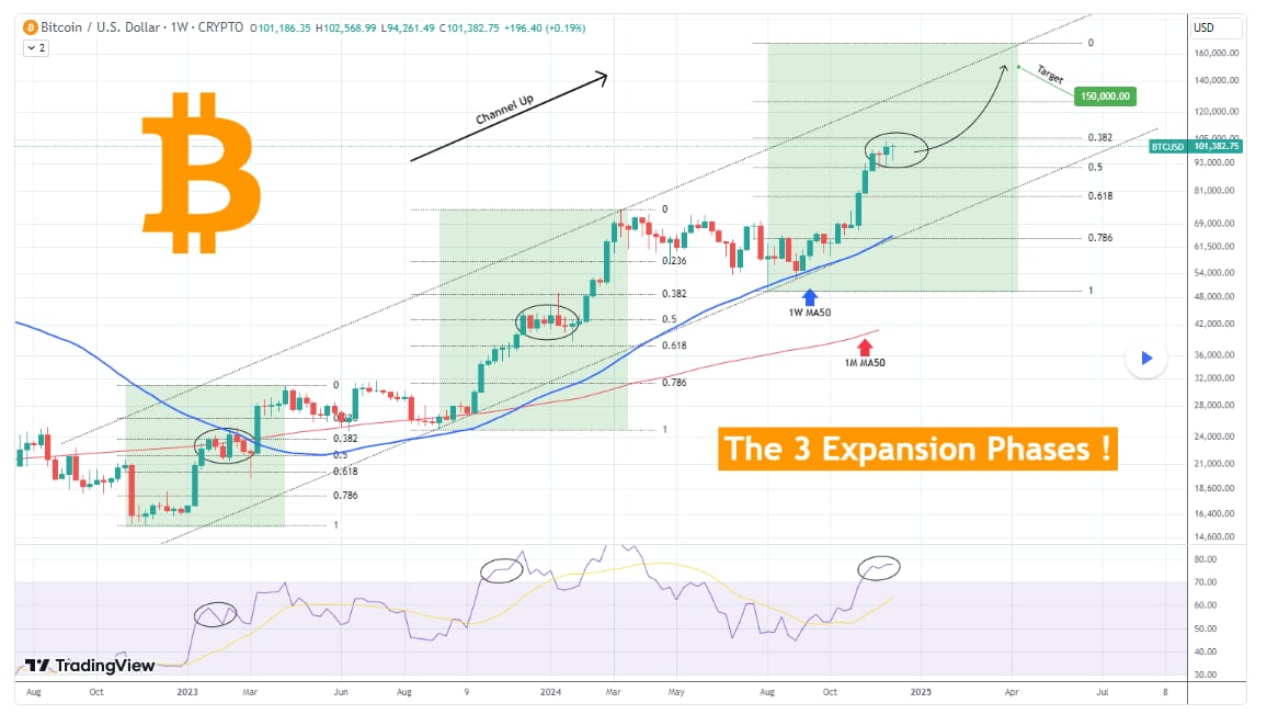 Graf vývoje ceny BTC a predikce - Zdroj: TradingView/TradingShot