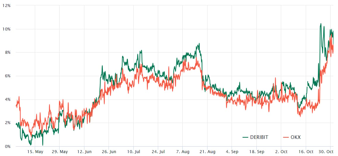 Anualizované prémie dvouměsíčních futures na bitcoin. 