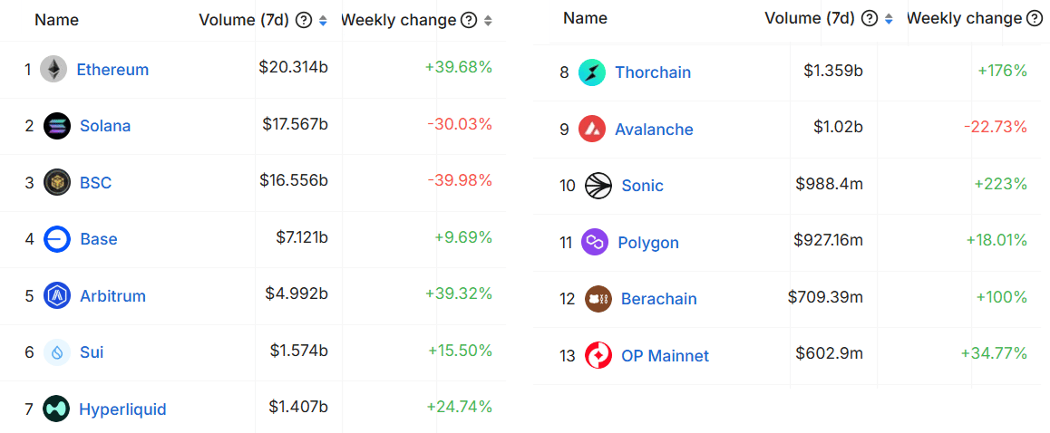 Nejlepší blockchainy seřazené podle 7denního objemu DEX obchodů (USD). Zdroj: DefiLlama