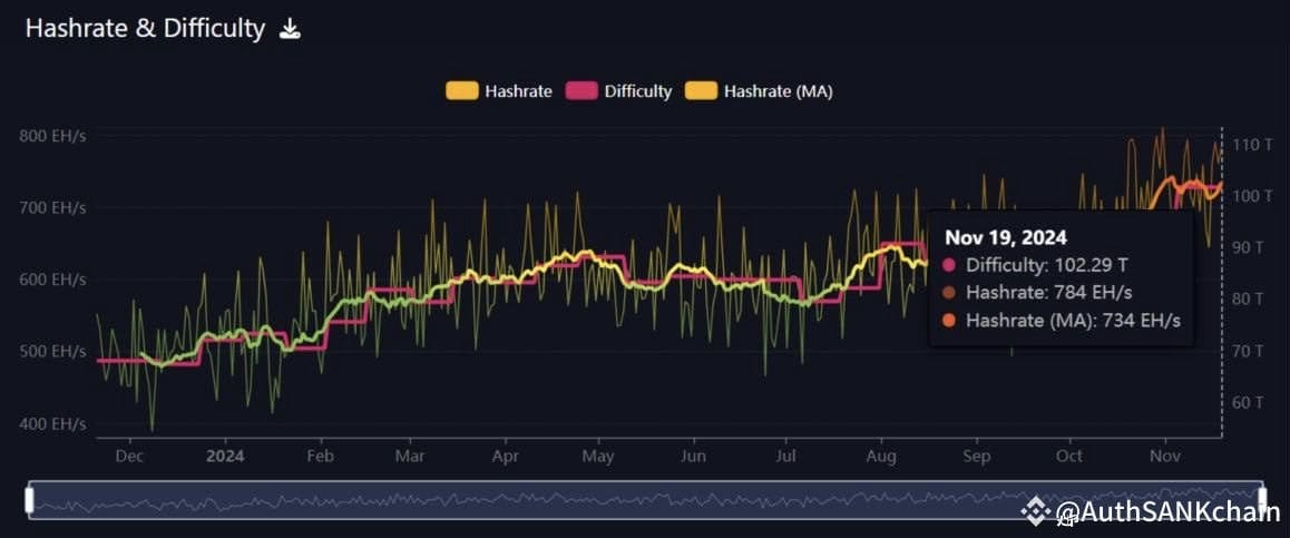 Hash rate bitcoinu dosáhl vrcholu nad 900 exahashů za sekundu
