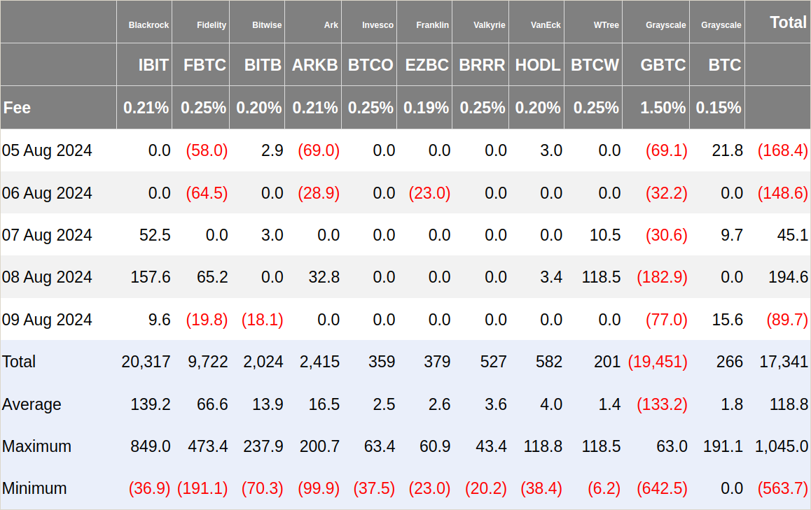 Přehled denních změny spotových ETF na bitcoin za tento týden (zdroj: Fairside.co.uk).