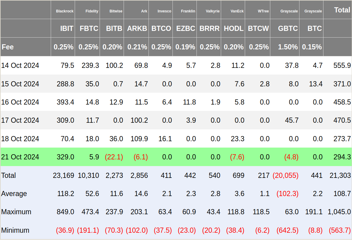 Přehled denních změn po jednotlivých ETF na bitcoin za minulý týden (zdroj: Fairside.co.uk).