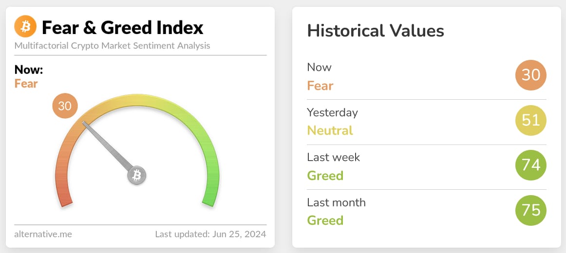 Ukazatel Fear & Greed index z dnešní noci (zdroj: Alternative.me).
