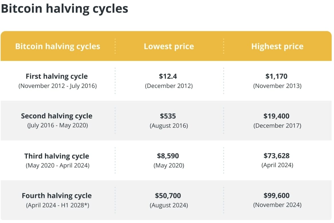 Nejvyšší a nejnižší dosažené ceny po halvingu BTC. 