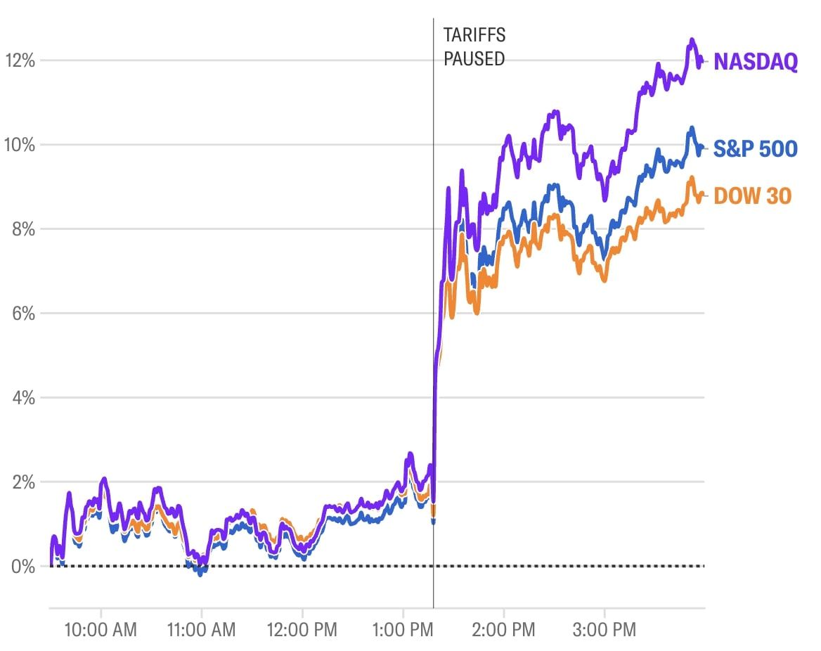 Porovnání růstu cen akcií indexů. 
