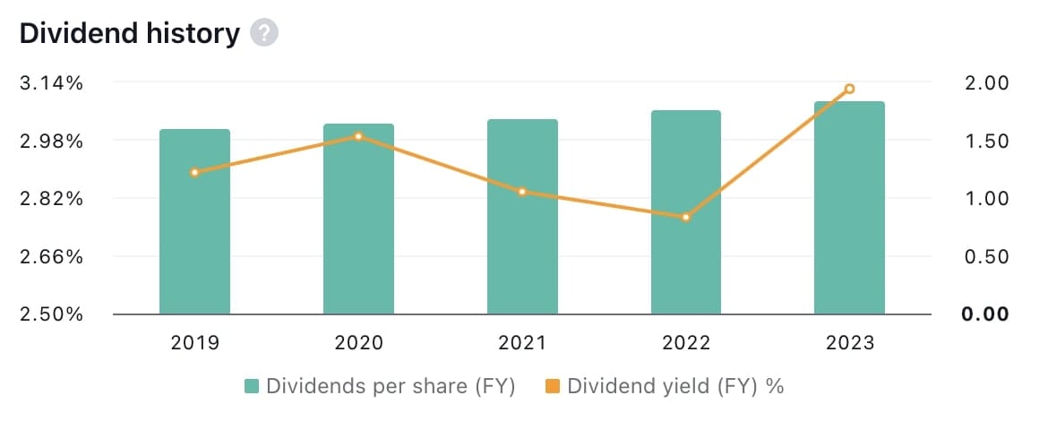 Růst dividend společnosti Coca-Cola.