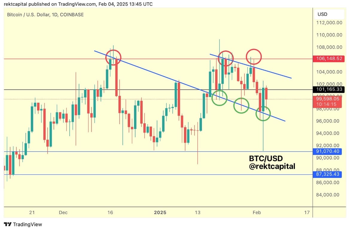 BTC/USD na 1D grafu - Zdroj: Rekt Capital