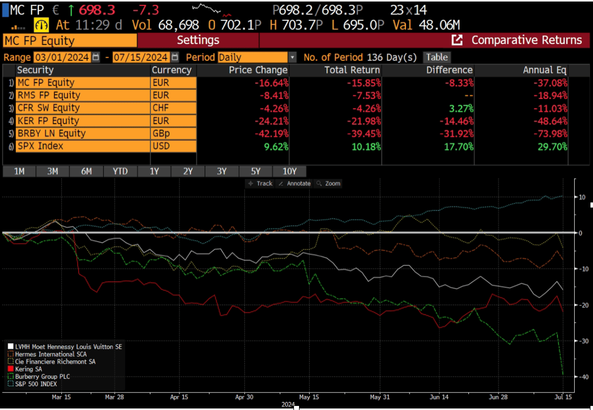 Výkonnost akcie Richemontu, Hermés, LVMH, Kering a Burberrry. Zdroj: Bloomberg terminal