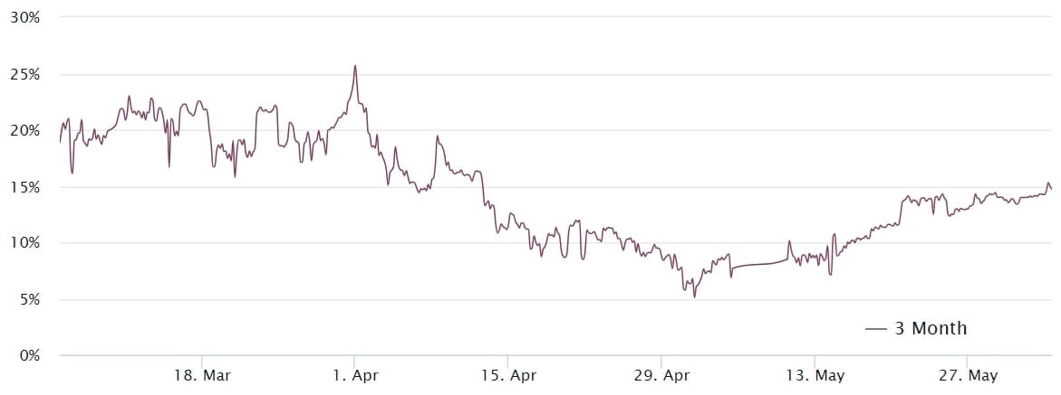 Anualizovaná prémie tříměsíčních futures na bitcoin. 