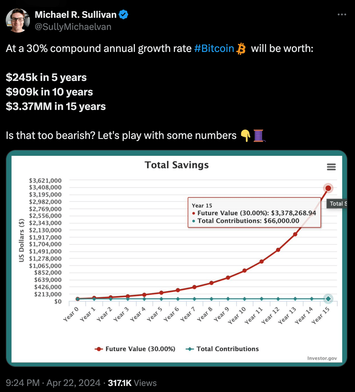 Predikce růstu ceny BTC dle Michaela Sullivana - Zdroj: sociální síť X